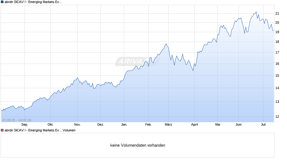 abrdn SICAV I - Emerging Markets Ex China Equity G Acc EUR Chart