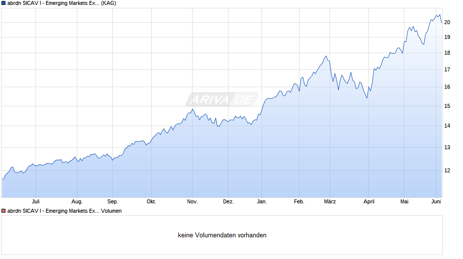 abrdn SICAV I - Emerging Markets Ex China Equity G Acc EUR Chart