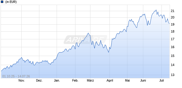 Performance des abrdn SICAV I - Emerging Markets Ex China Equity G Acc EUR (WKN A2DQN2, ISIN LU1581388326)