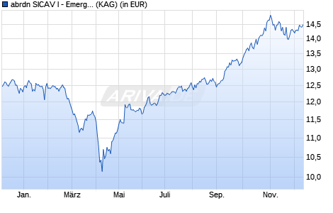 Performance des abrdn SICAV I - Emerging Markets Ex China Equity G Acc EUR (WKN A2DQN2, ISIN LU1581388326)