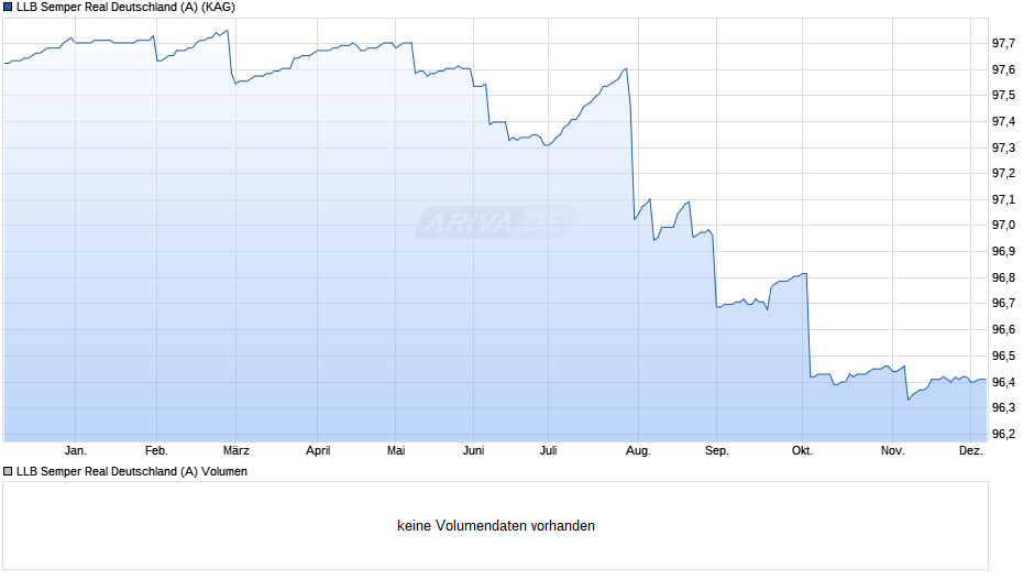 LLB Semper Real Deutschland (A) Chart