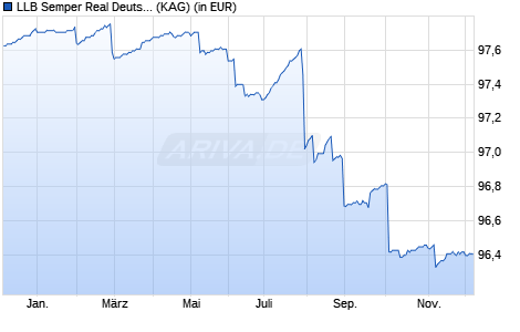 Performance des LLB Semper Real Deutschland (A) (WKN A2DTMT, ISIN AT0000A1V063)