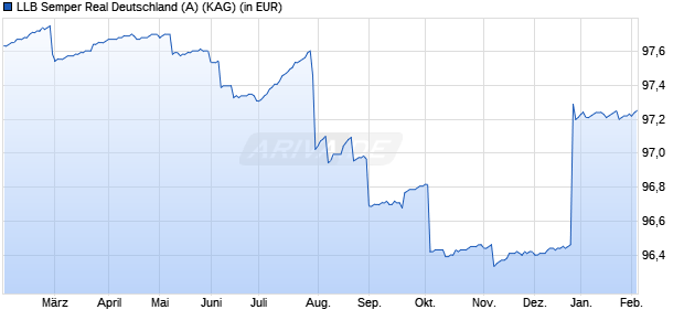 Performance des LLB Semper Real Deutschland (A) (WKN A2DTMT, ISIN AT0000A1V063)