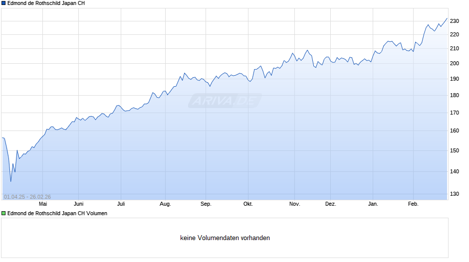 Edmond de Rothschild Japan CH Chart