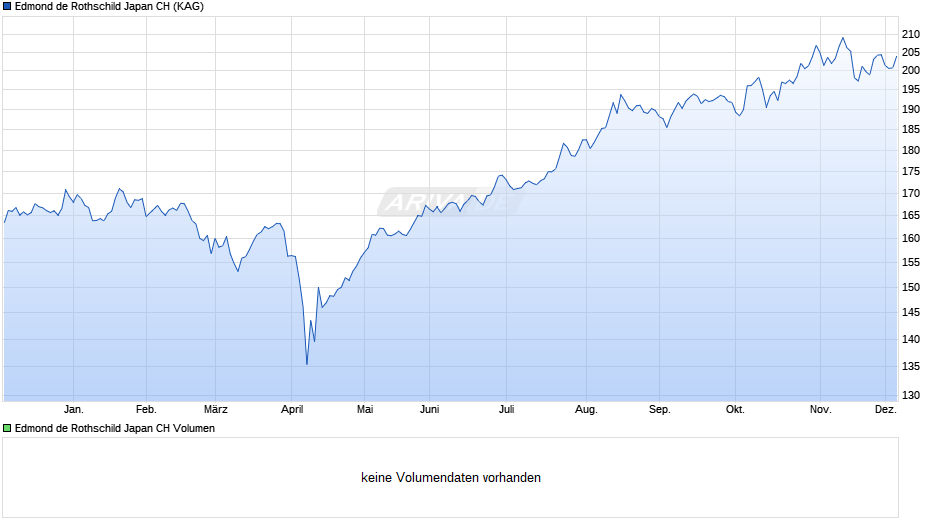 Edmond de Rothschild Japan CH Chart