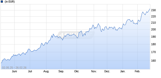 Performance des Edmond de Rothschild Japan CH (WKN A2DTEY, ISIN FR0012799773)