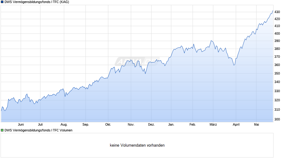 DWS Vermögensbildungsfonds I TFC Chart