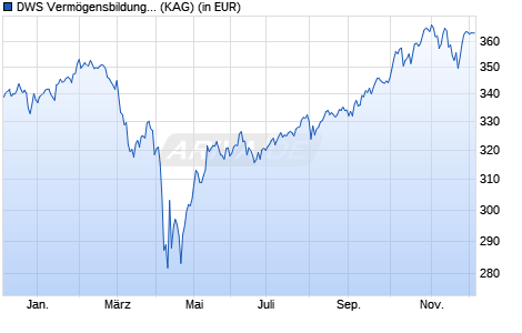 Performance des DWS Vermögensbildungsfonds I TFC (WKN DWS2NM, ISIN DE000DWS2NM1)
