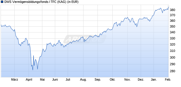 Performance des DWS Verm&ouml;gensbildungsfonds I TFC (WKN DWS2NM, ISIN DE000DWS2NM1)