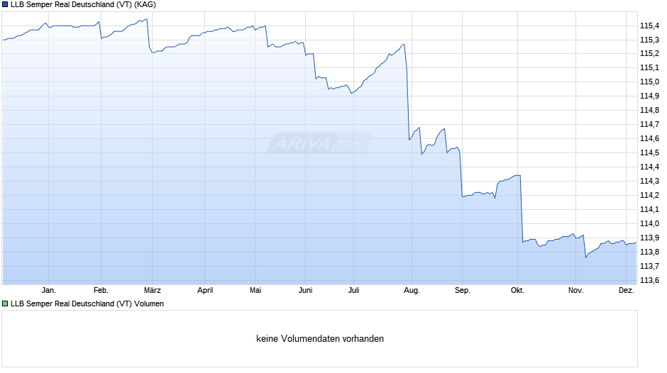 LLB Semper Real Deutschland (VT) Chart