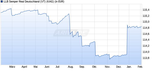 Performance des LLB Semper Real Deutschland (VT) (WKN A2DTMV, ISIN AT0000A1V089)