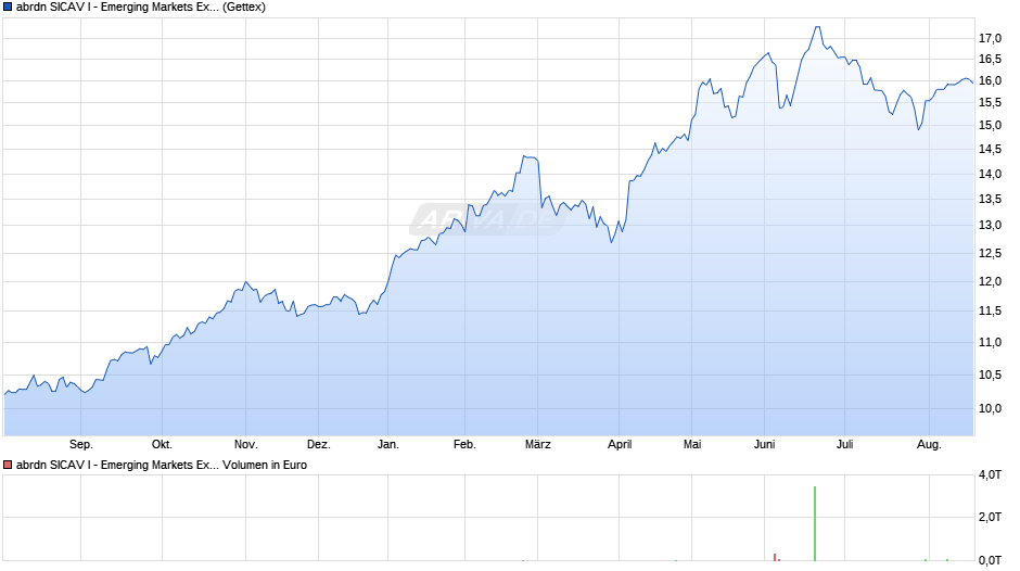 abrdn SICAV I - Emerging Markets Ex China Equity A Acc USD Chart