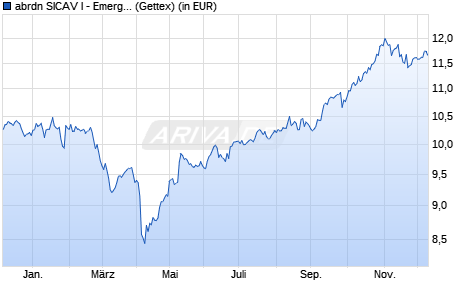 Performance des abrdn SICAV I - Emerging Markets Ex China Equity A Acc USD (WKN A2DQNU, ISIN LU1581387781)