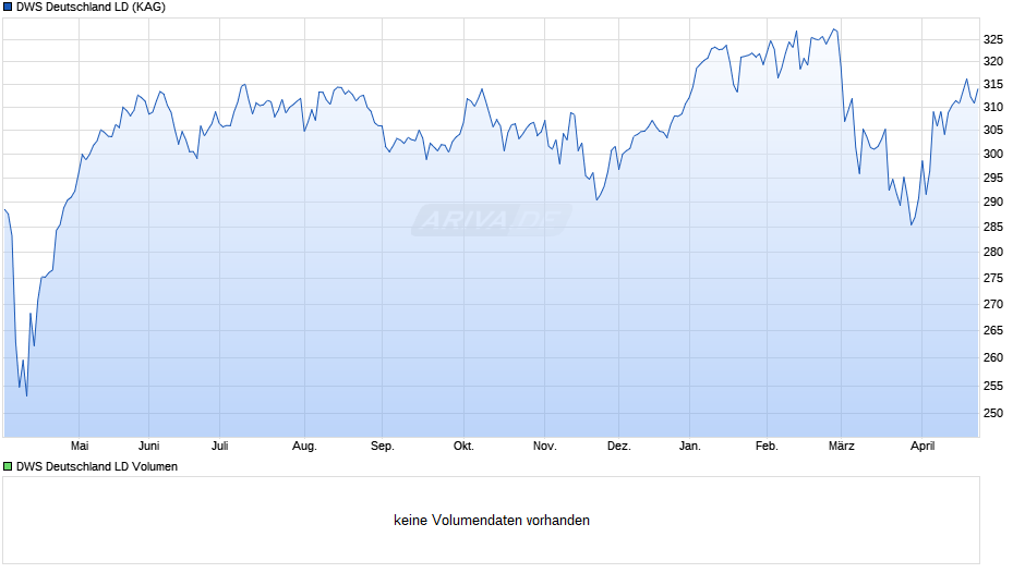 DWS Deutschland LD Chart