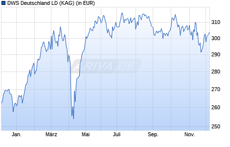 Performance des DWS Deutschland LD (WKN DWS2F1, ISIN DE000DWS2F15)