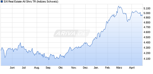 SXI Real Estate All Shrs TR Chart