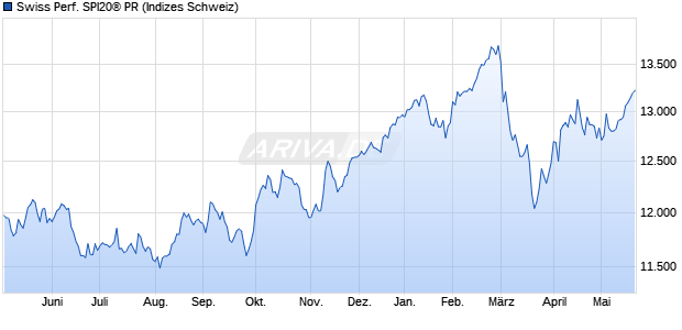 Swiss Performance SPI20&reg; PR Chart