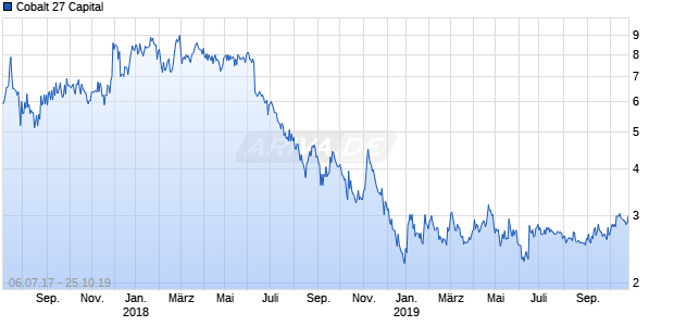 Cobalt 27 Capital Chart