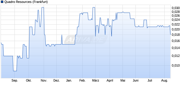 Quadro Resources Aktie Chart