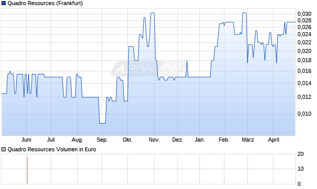 Quadro Resources Aktie Chart