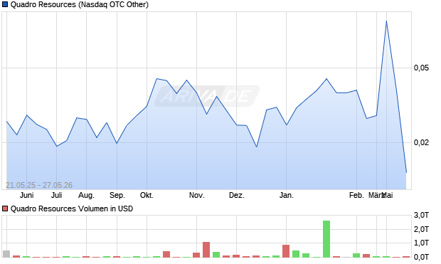 Quadro Resources Aktie Chart