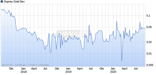 Osprey Gold Dev Chart