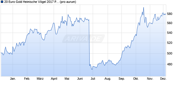 20 Euro Gold Heimische Vögel 2017 Pirol (Gold) Edelmetall Chart