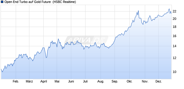 Open End Turbo auf Gold Future [HSBC Trinkaus & B. (WKN: TD9VE4) Chart