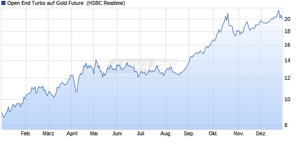 Open End Turbo auf Gold Future [HSBC Trinkaus & B. (WKN: TD9VFE) Chart