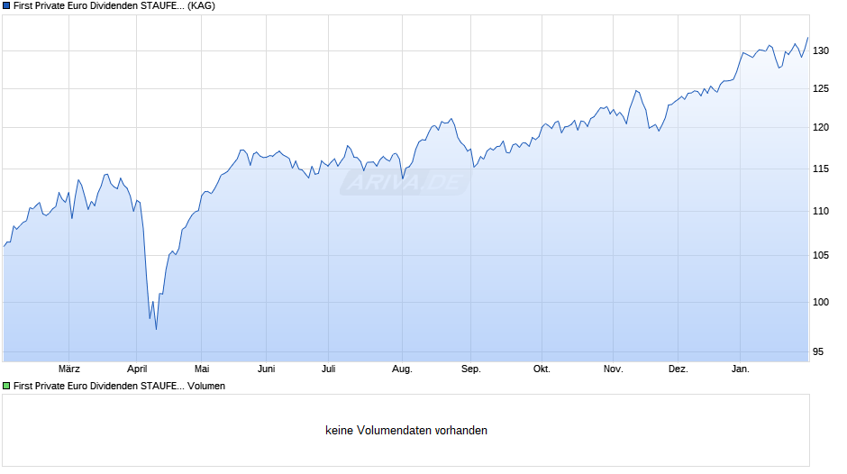 First Private Euro Dividenden STAUFER C Chart