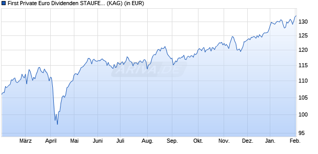 Performance des First Private Euro Dividenden STAUFER C (WKN A0Q95B, ISIN DE000A0Q95B4)