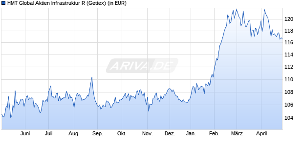 Performance des HMT Global Aktien Infrastruktur R (WKN A2DMV3, ISIN DE000A2DMV32)