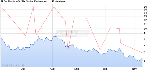 DocMorris Aktie