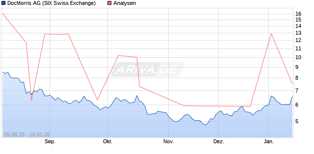 DocMorris Aktie