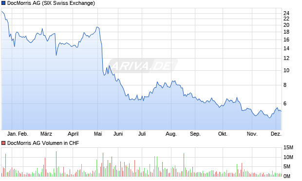 DocMorris Aktie Chart