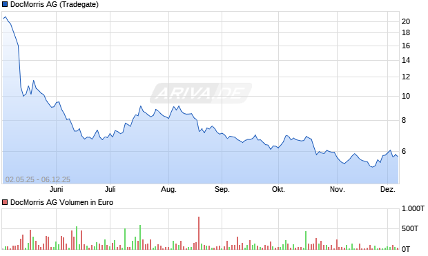 DocMorris Aktie Chart