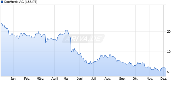 DocMorris Aktie Chart