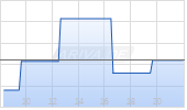 DocMorris AG Chart