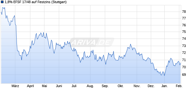1,8% EFSF 17/48 auf Festzins (WKN A1G0DW, ISIN EU000A1G0DW4) Chart