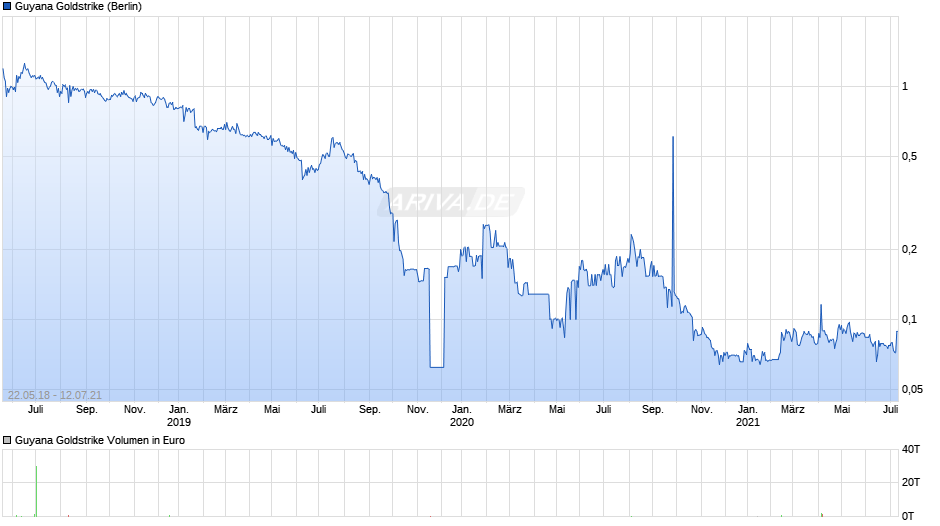 Guyana Goldstrike Chart