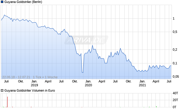 Guyana Goldstrike Chart