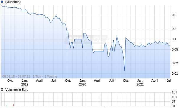 Guyana Goldstrike Chart
