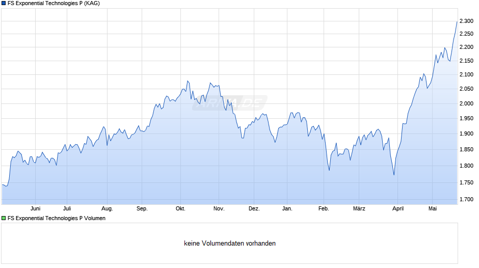 FS Exponential Technologies P Chart