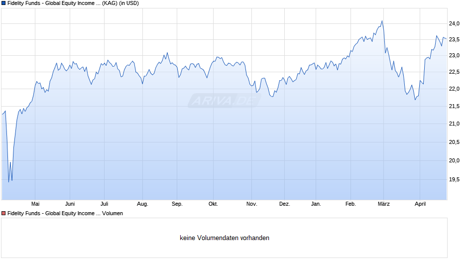 Fidelity Funds - Global Equity Income ESG Fd Y-ACC-USD Chart
