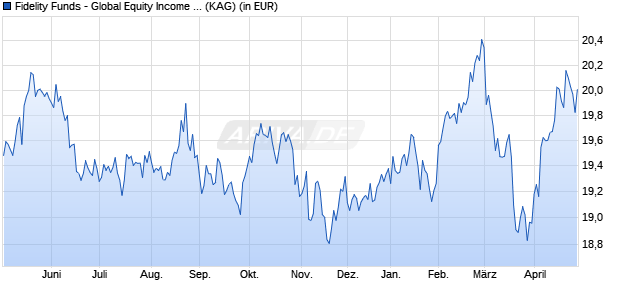Performance des Fidelity Funds - Global Equity Income ESG Fd Y-ACC-USD (WKN A2DTRG, ISIN LU1627197855)