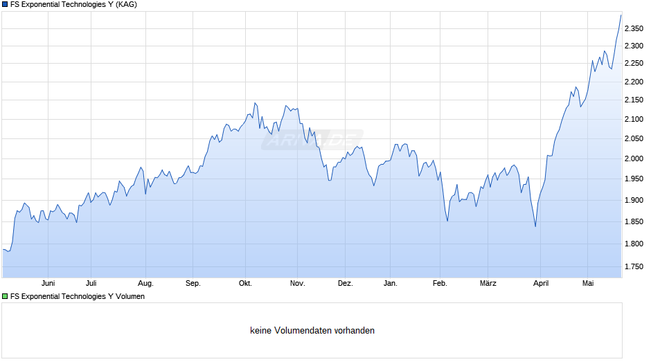 FS Exponential Technologies Y Chart