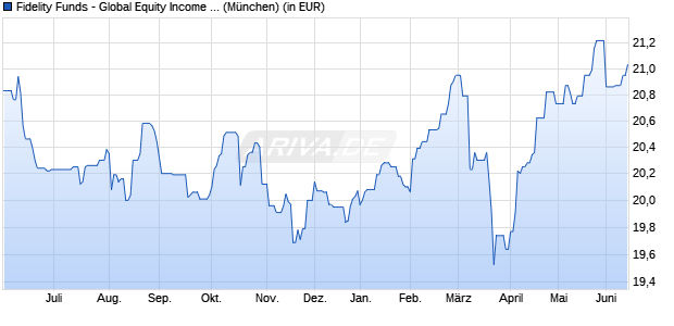 Performance des Fidelity Funds - Global Equity Income ESG Fd A-ACC-EUR (WKN A2DTRE, ISIN LU1627197004)