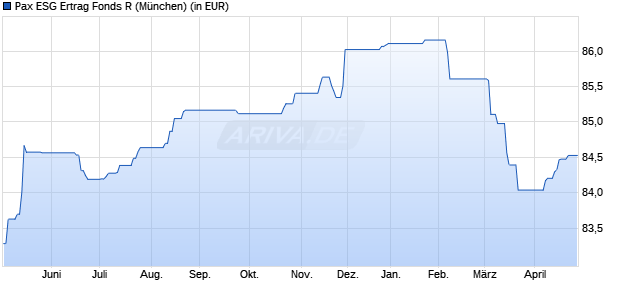 Performance des Pax ESG Ertrag Fonds R (WKN A2DJU0, ISIN DE000A2DJU04)