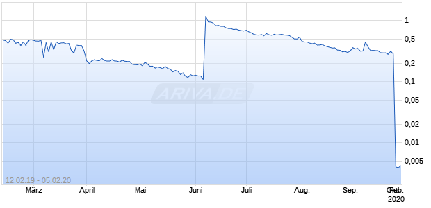 BELLATRIX EXPLORATION LTD Chart