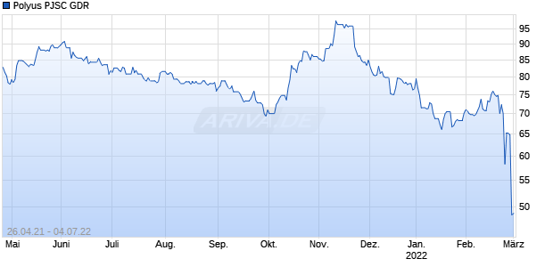 Polyus PJSC GDR Chart